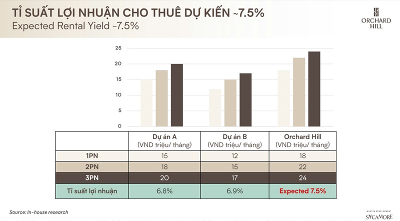 loi-nhuan-cho-thue-du-kien-orchard-hill