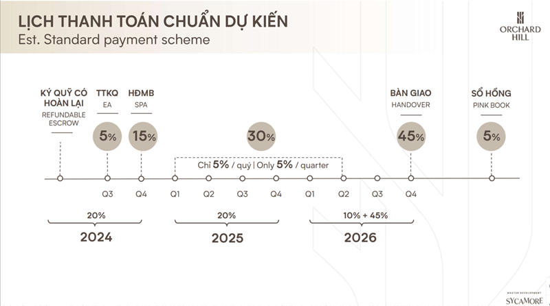 tien-do-thanh-toan-orchard-hill